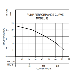 Zoeller M98 Performance Chart